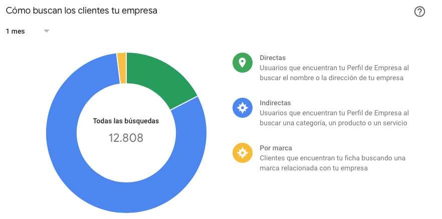 Reseñas en google. ¿truco o trato?