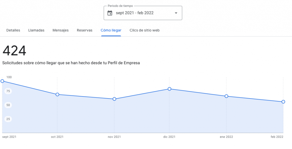 Reseñas en google. ¿truco o trato?